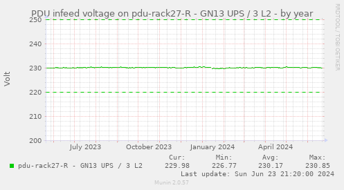 PDU infeed voltage on pdu-rack27-R - GN13 UPS / 3 L2