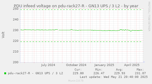 PDU infeed voltage on pdu-rack27-R - GN13 UPS / 3 L2