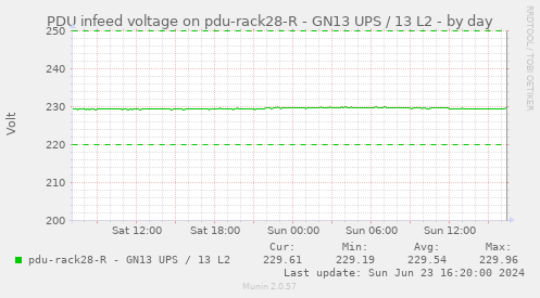 PDU infeed voltage on pdu-rack28-R - GN13 UPS / 13 L2