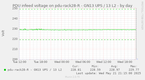 PDU infeed voltage on pdu-rack28-R - GN13 UPS / 13 L2