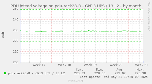 PDU infeed voltage on pdu-rack28-R - GN13 UPS / 13 L2