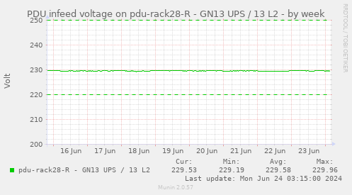 PDU infeed voltage on pdu-rack28-R - GN13 UPS / 13 L2