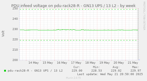 PDU infeed voltage on pdu-rack28-R - GN13 UPS / 13 L2