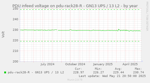 PDU infeed voltage on pdu-rack28-R - GN13 UPS / 13 L2