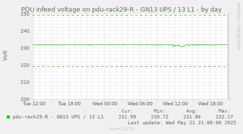 PDU infeed voltage on pdu-rack29-R - GN13 UPS / 13 L1