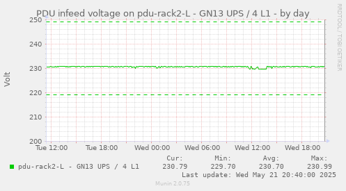 PDU infeed voltage on pdu-rack2-L - GN13 UPS / 4 L1