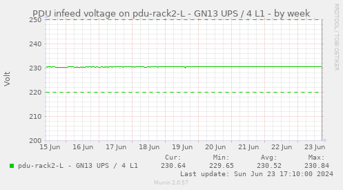 PDU infeed voltage on pdu-rack2-L - GN13 UPS / 4 L1