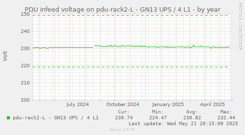 PDU infeed voltage on pdu-rack2-L - GN13 UPS / 4 L1