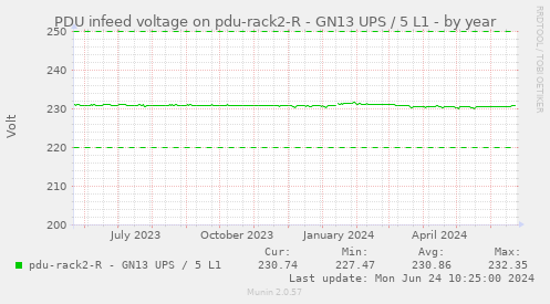 PDU infeed voltage on pdu-rack2-R - GN13 UPS / 5 L1