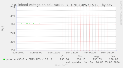 PDU infeed voltage on pdu-rack30-R - GN13 UPS / 15 L2