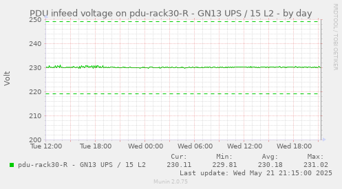 PDU infeed voltage on pdu-rack30-R - GN13 UPS / 15 L2