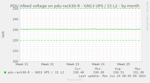 PDU infeed voltage on pdu-rack30-R - GN13 UPS / 15 L2