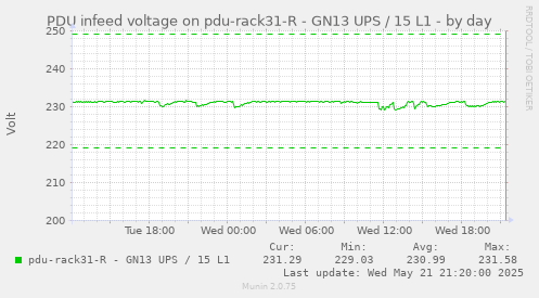 PDU infeed voltage on pdu-rack31-R - GN13 UPS / 15 L1