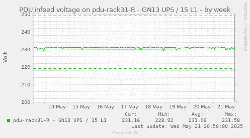 PDU infeed voltage on pdu-rack31-R - GN13 UPS / 15 L1