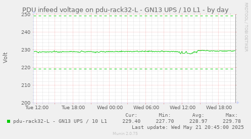 PDU infeed voltage on pdu-rack32-L - GN13 UPS / 10 L1