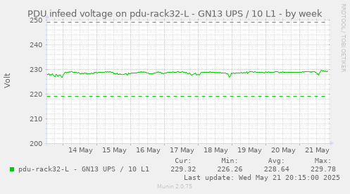 PDU infeed voltage on pdu-rack32-L - GN13 UPS / 10 L1