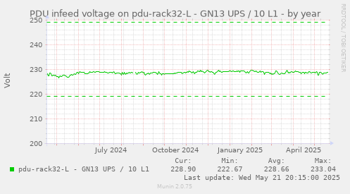 PDU infeed voltage on pdu-rack32-L - GN13 UPS / 10 L1