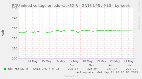 PDU infeed voltage on pdu-rack32-R - GN13 UPS / 9 L3