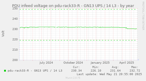 PDU infeed voltage on pdu-rack33-R - GN13 UPS / 14 L3