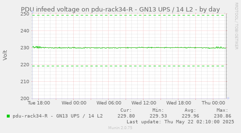 PDU infeed voltage on pdu-rack34-R - GN13 UPS / 14 L2