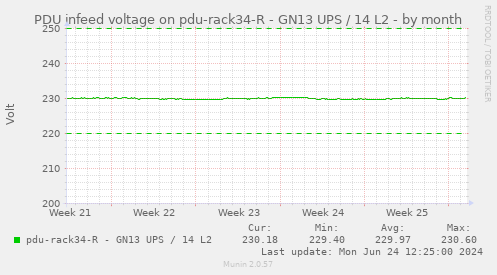 PDU infeed voltage on pdu-rack34-R - GN13 UPS / 14 L2