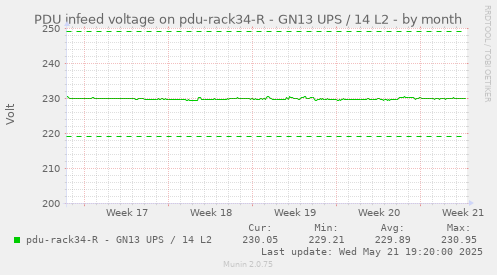 PDU infeed voltage on pdu-rack34-R - GN13 UPS / 14 L2