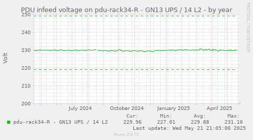 PDU infeed voltage on pdu-rack34-R - GN13 UPS / 14 L2