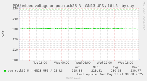 PDU infeed voltage on pdu-rack35-R - GN13 UPS / 16 L3