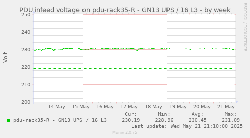 PDU infeed voltage on pdu-rack35-R - GN13 UPS / 16 L3