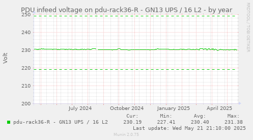 PDU infeed voltage on pdu-rack36-R - GN13 UPS / 16 L2