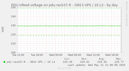 PDU infeed voltage on pdu-rack37-R - GN13 UPS / 10 L3