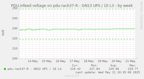 PDU infeed voltage on pdu-rack37-R - GN13 UPS / 10 L3