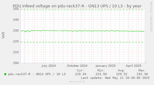 PDU infeed voltage on pdu-rack37-R - GN13 UPS / 10 L3