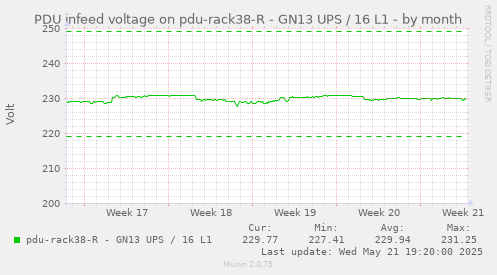 PDU infeed voltage on pdu-rack38-R - GN13 UPS / 16 L1