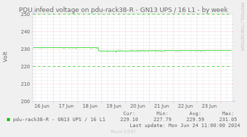 PDU infeed voltage on pdu-rack38-R - GN13 UPS / 16 L1