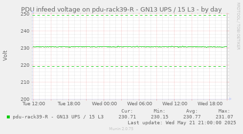 PDU infeed voltage on pdu-rack39-R - GN13 UPS / 15 L3