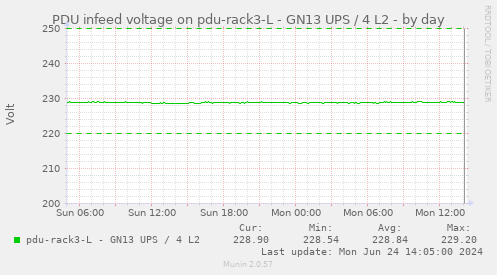 PDU infeed voltage on pdu-rack3-L - GN13 UPS / 4 L2
