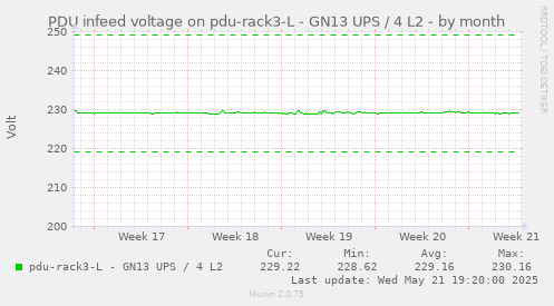 PDU infeed voltage on pdu-rack3-L - GN13 UPS / 4 L2