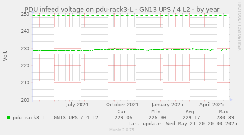 PDU infeed voltage on pdu-rack3-L - GN13 UPS / 4 L2