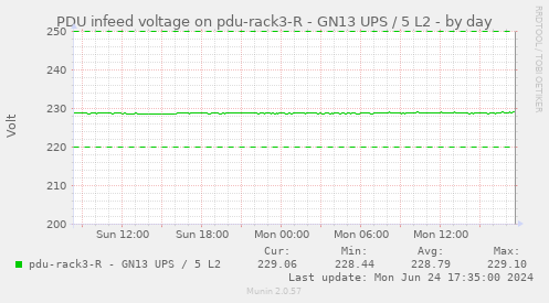 PDU infeed voltage on pdu-rack3-R - GN13 UPS / 5 L2