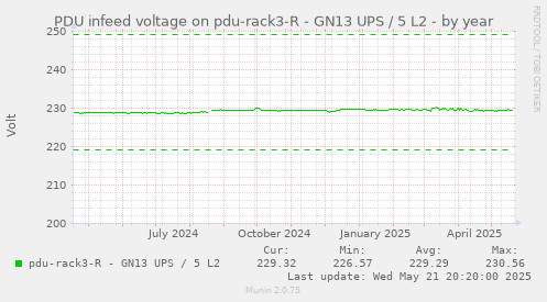 PDU infeed voltage on pdu-rack3-R - GN13 UPS / 5 L2