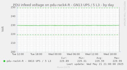 PDU infeed voltage on pdu-rack4-R - GN13 UPS / 5 L3