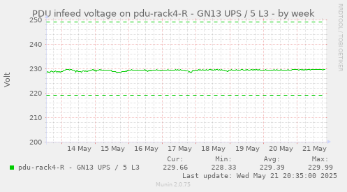 PDU infeed voltage on pdu-rack4-R - GN13 UPS / 5 L3