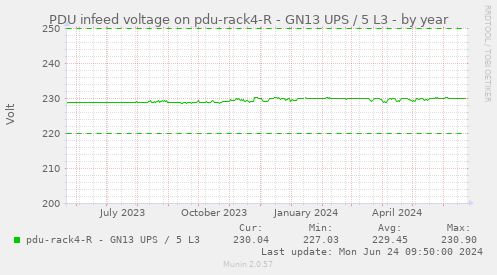 PDU infeed voltage on pdu-rack4-R - GN13 UPS / 5 L3