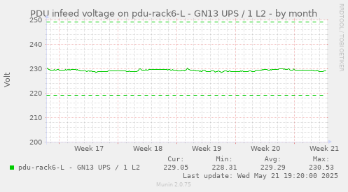 PDU infeed voltage on pdu-rack6-L - GN13 UPS / 1 L2