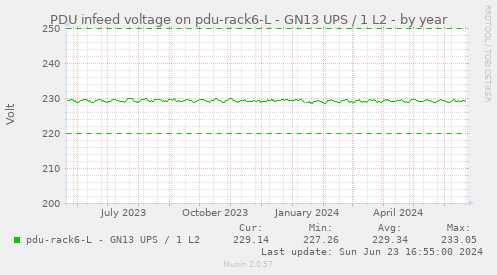 PDU infeed voltage on pdu-rack6-L - GN13 UPS / 1 L2