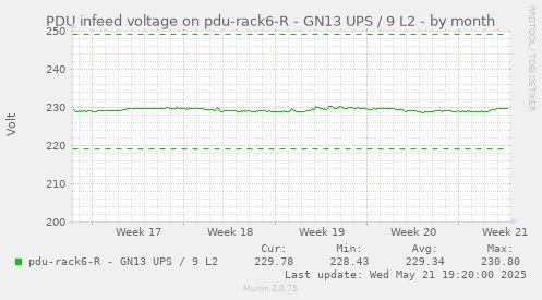 PDU infeed voltage on pdu-rack6-R - GN13 UPS / 9 L2