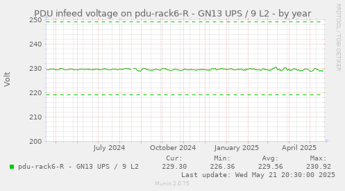 PDU infeed voltage on pdu-rack6-R - GN13 UPS / 9 L2