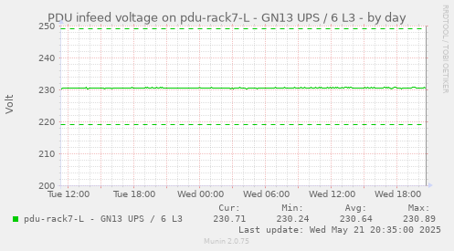 PDU infeed voltage on pdu-rack7-L - GN13 UPS / 6 L3