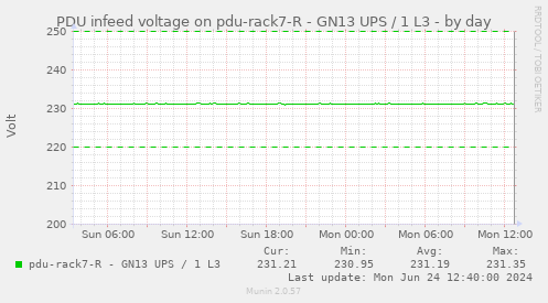 PDU infeed voltage on pdu-rack7-R - GN13 UPS / 1 L3